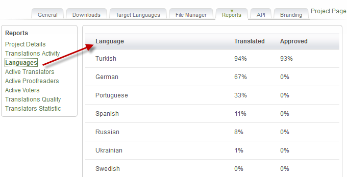 osCommerce translations Crowdin statistics